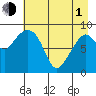 North end tide chart for Wednesday, May 1, 2024
