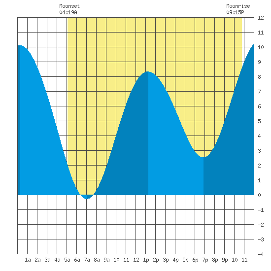 North end tide chart for Tuesday, May 21, 2024