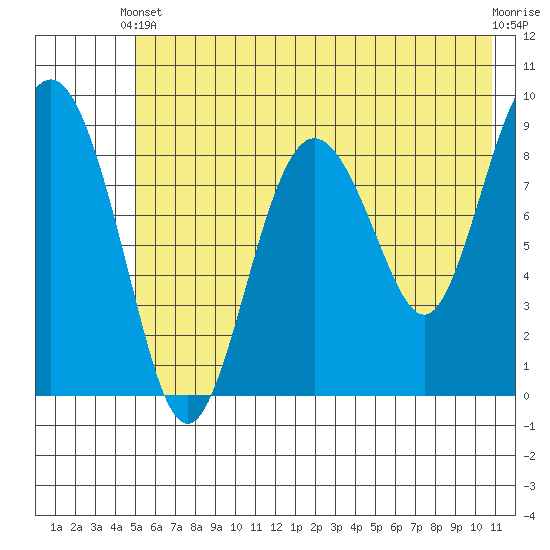North end tide chart for Wednesday, May 22, 2024
