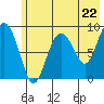 North end tide chart for Wednesday, May 22, 2024