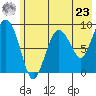 North end tide chart for Thursday, May 23, 2024