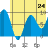 North end tide chart for Friday, May 24, 2024