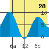 North end tide chart for Tuesday, May 28, 2024