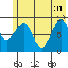 North end tide chart for Friday, May 31, 2024