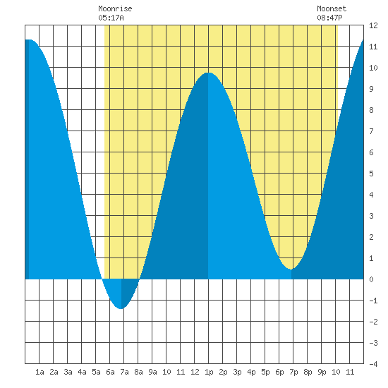 North end tide chart for Monday, May 6, 2024