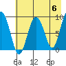 North end tide chart for Monday, May 6, 2024