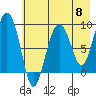 North end tide chart for Wednesday, May 8, 2024
