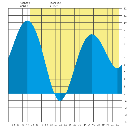 North end tide chart for Monday, June 10, 2024