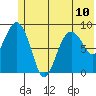 North end tide chart for Monday, June 10, 2024