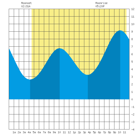 North end tide chart for Sunday, June 16, 2024