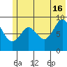 North end tide chart for Sunday, June 16, 2024