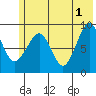North end tide chart for Saturday, June 1, 2024