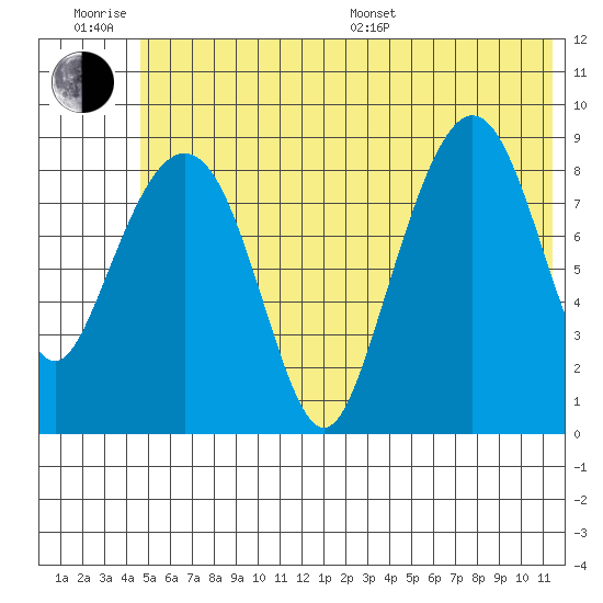 North end tide chart for Friday, June 28, 2024