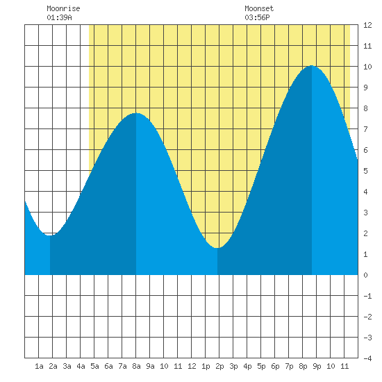 North end tide chart for Saturday, June 29, 2024
