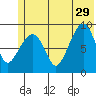 North end tide chart for Saturday, June 29, 2024