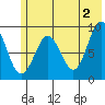 North end tide chart for Sunday, June 2, 2024