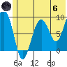 North end tide chart for Thursday, June 6, 2024