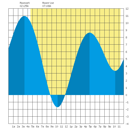 North end tide chart for Sunday, June 9, 2024