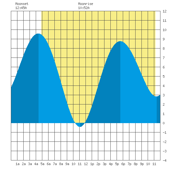 North end tide chart for Wednesday, July 10, 2024