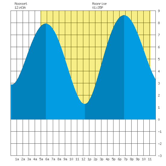 North end tide chart for Friday, July 12, 2024