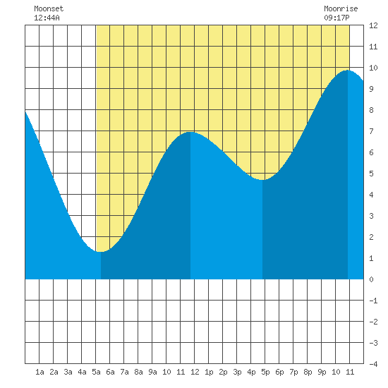 North end tide chart for Wednesday, July 17, 2024