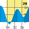 North end tide chart for Saturday, July 20, 2024