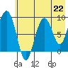 North end tide chart for Monday, July 22, 2024