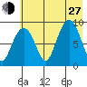 North end tide chart for Saturday, July 27, 2024