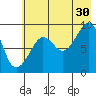 North end tide chart for Tuesday, July 30, 2024