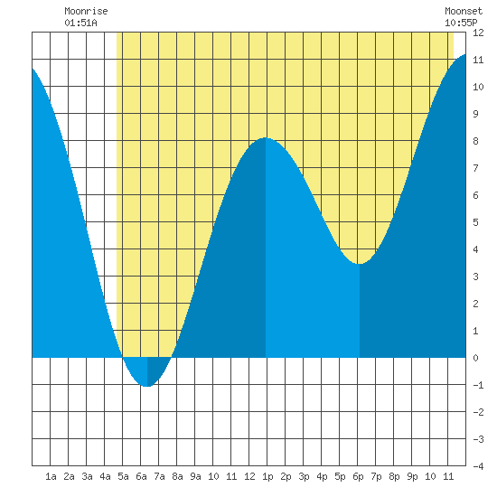 North end tide chart for Wednesday, July 3, 2024