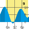 North end tide chart for Tuesday, July 9, 2024