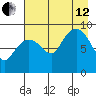 North end tide chart for Monday, August 12, 2024