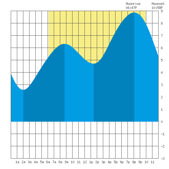 North end tide chart for Tuesday, August 13, 2024