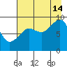 North end tide chart for Wednesday, August 14, 2024