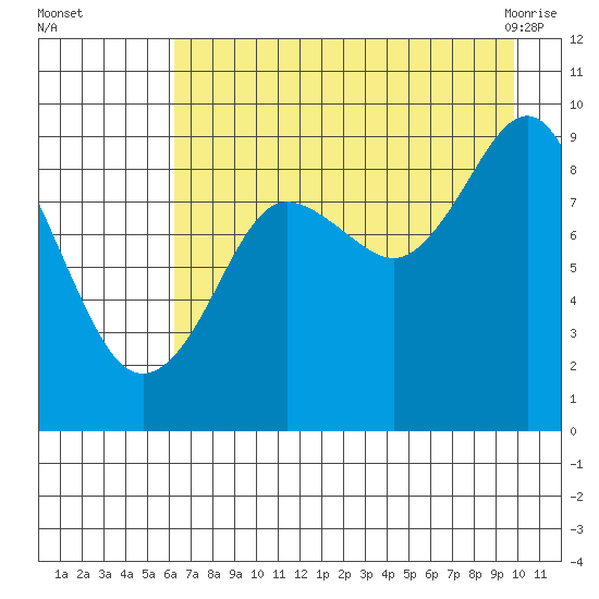 North end tide chart for Thursday, August 15, 2024