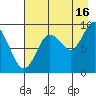 North end tide chart for Friday, August 16, 2024