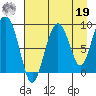 North end tide chart for Monday, August 19, 2024
