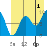 North end tide chart for Thursday, August 1, 2024
