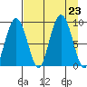 North end tide chart for Friday, August 23, 2024