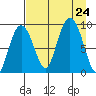 North end tide chart for Saturday, August 24, 2024