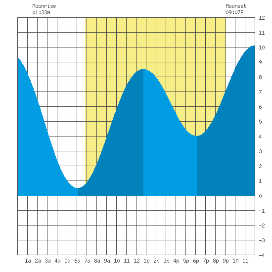 North end tide chart for Friday, August 30, 2024