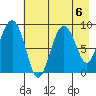 North end tide chart for Tuesday, August 6, 2024