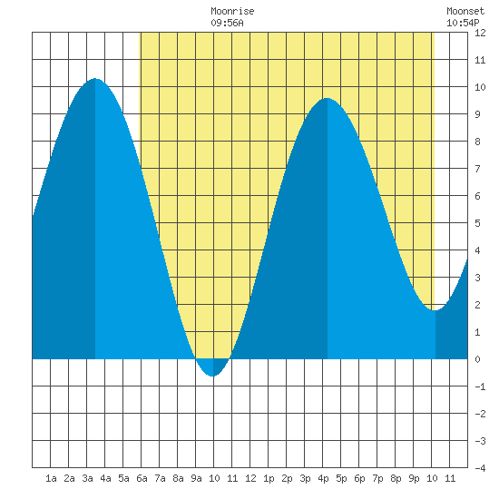 North end tide chart for Wednesday, August 7, 2024