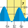 North end tide chart for Wednesday, August 7, 2024