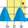North end tide chart for Thursday, August 8, 2024