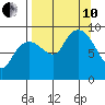 North end tide chart for Tuesday, September 10, 2024
