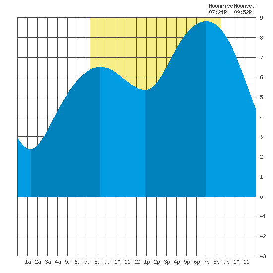 North end tide chart for Wednesday, September 11, 2024