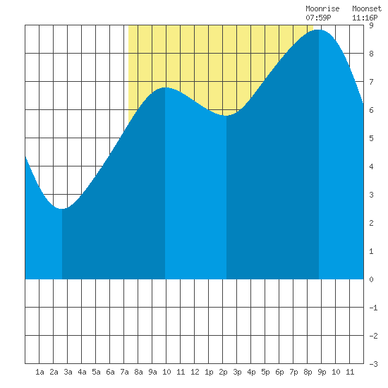 North end tide chart for Thursday, September 12, 2024
