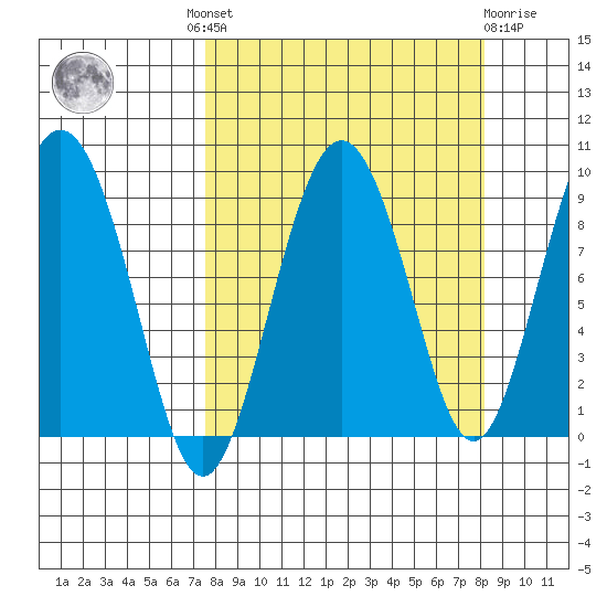 North end tide chart for Tuesday, September 17, 2024