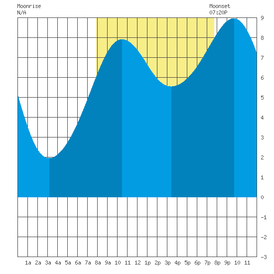 North end tide chart for Thursday, September 26, 2024